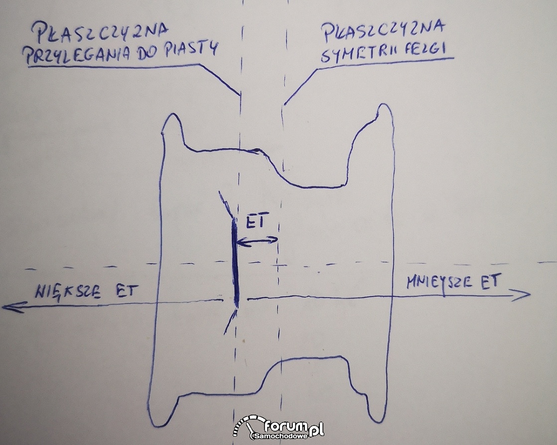 Jak sprawdzić / obliczyć ET felgi? - instrukcja