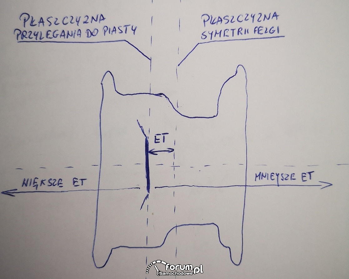 Parametr ET felgi większy i mniejszy - zasada