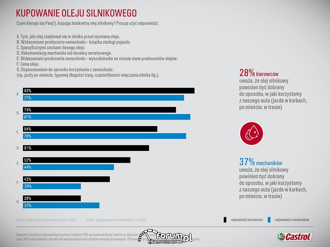 Kupowanie oleju