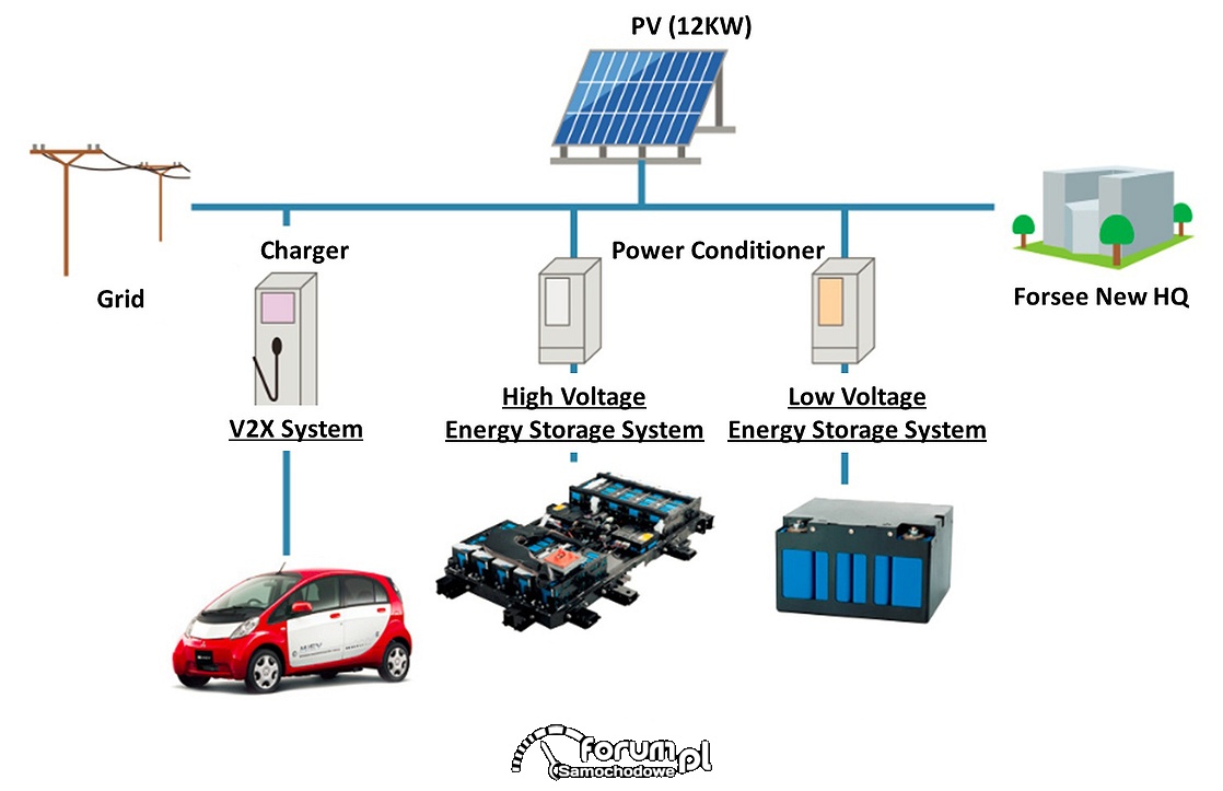 Utylizacja zużytych akumulatorów litowo-jonowych z samochodów