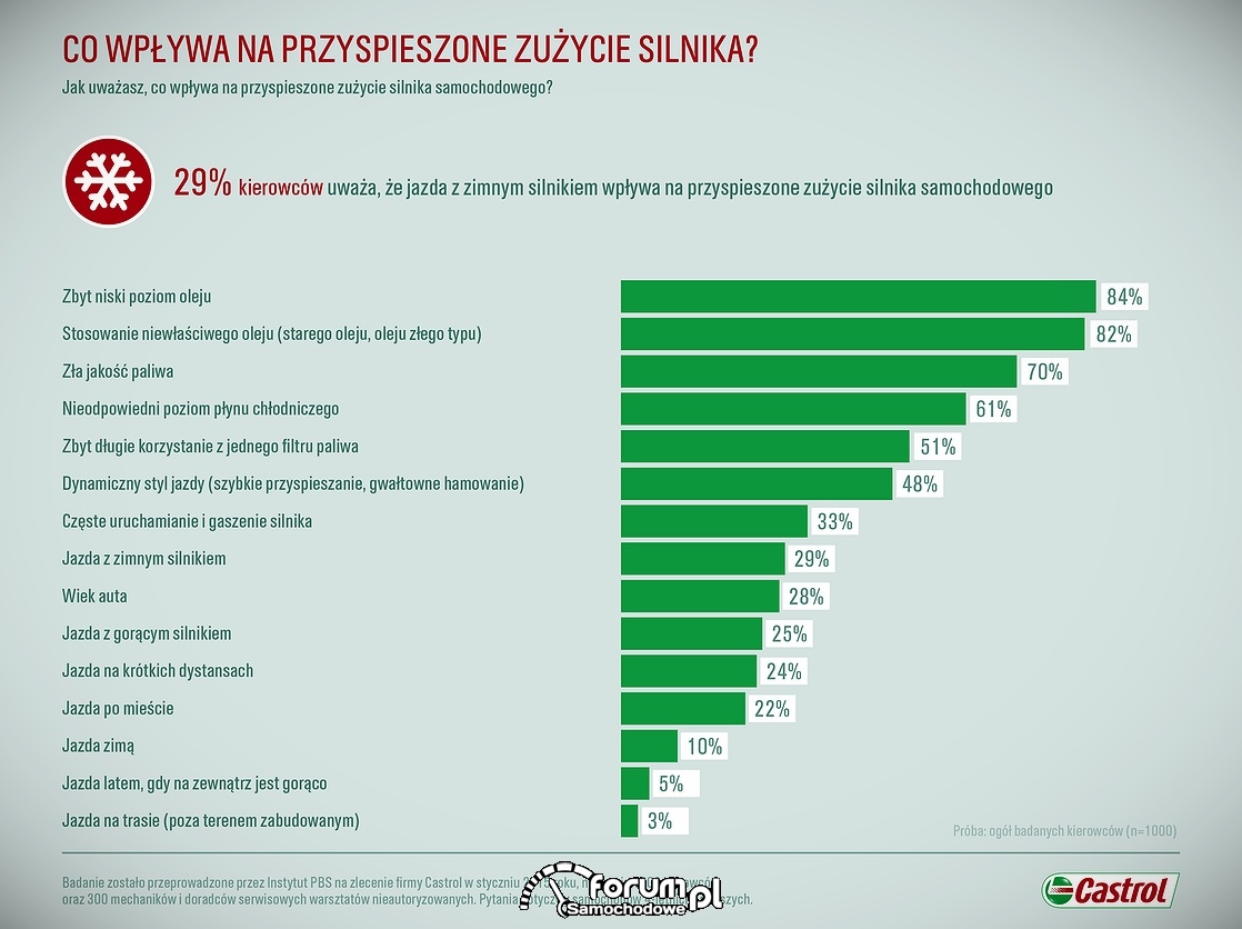 Zużycie silnika