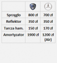 Lancia Thesis, przykładowe ceny części