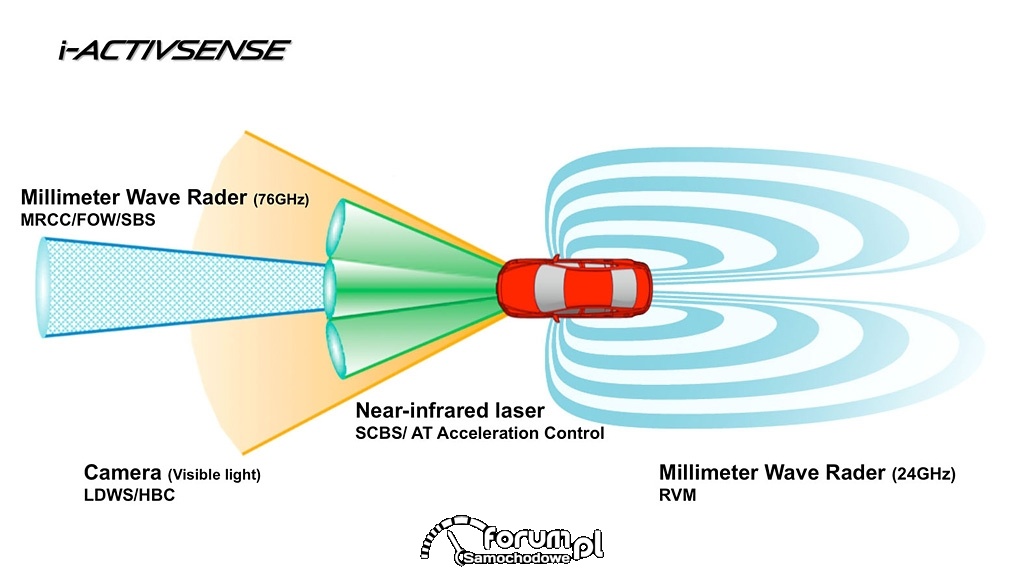 Nowa Mazda6 zaawansowana technologia i-ACTIVSENSE