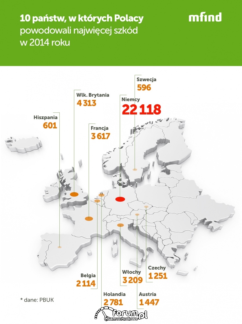 10 państw w których Polacy spowodowali najwięcej szkód w 2014 roku