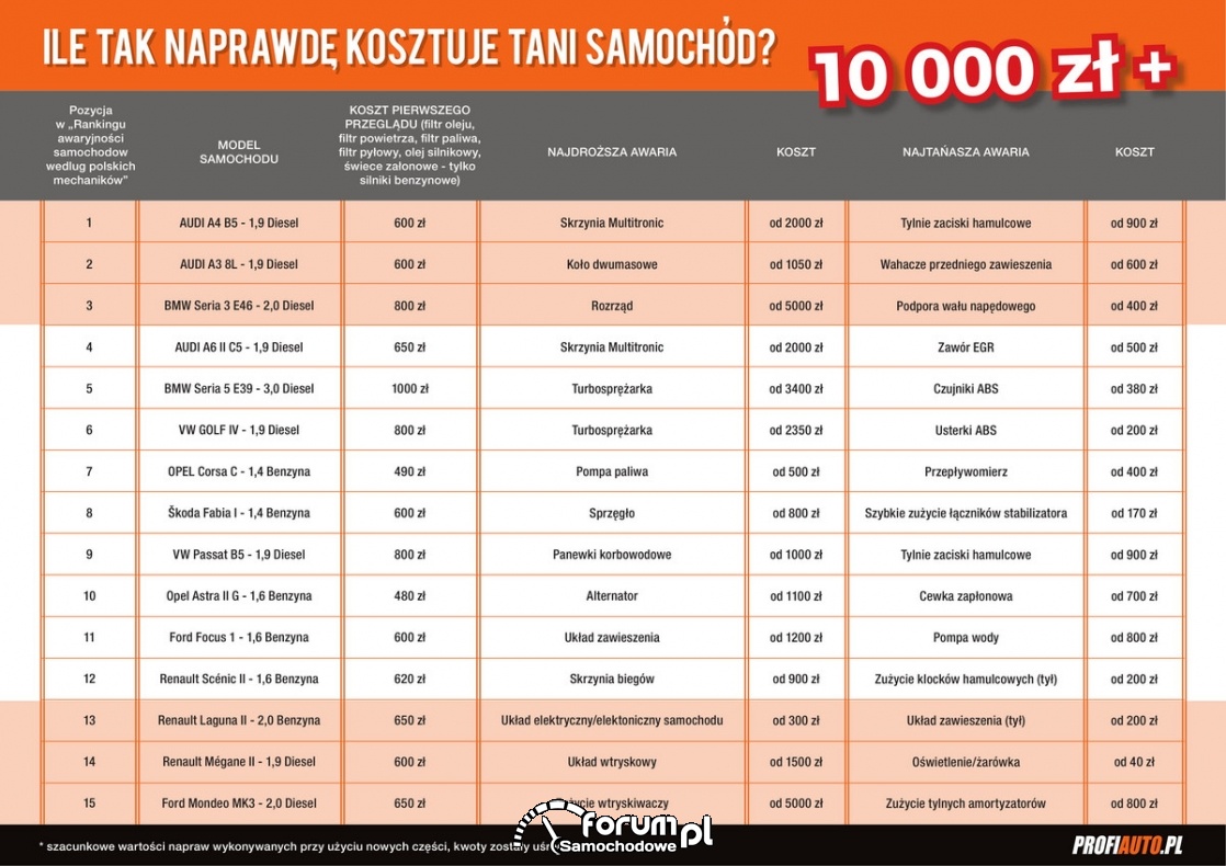 Tani samochód - rzeczywiste koszty