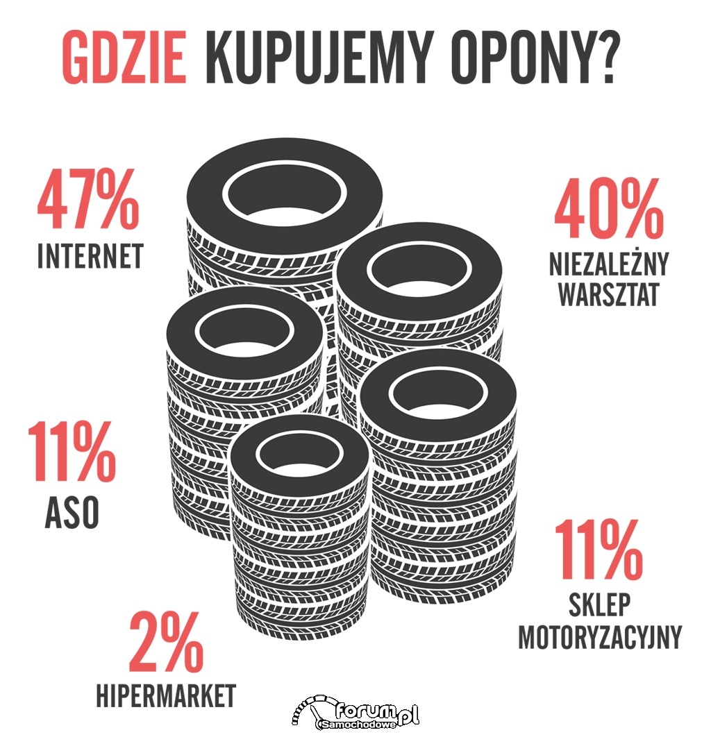 Gdzie Polacy kupują opony?