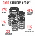 Gdzie Polacy kupują opony?
