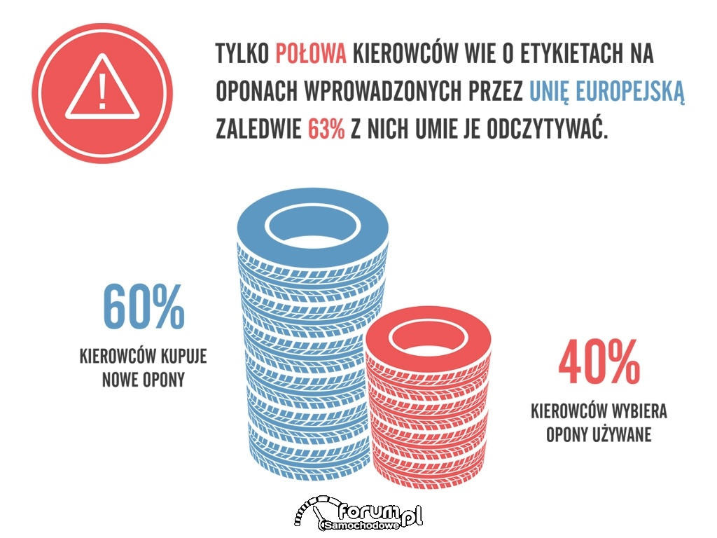Ile kierowców wie o etykietach na oponach?