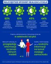 Najczęstsze sposoby realizacji pasji - Q-Service Castrol, infografika