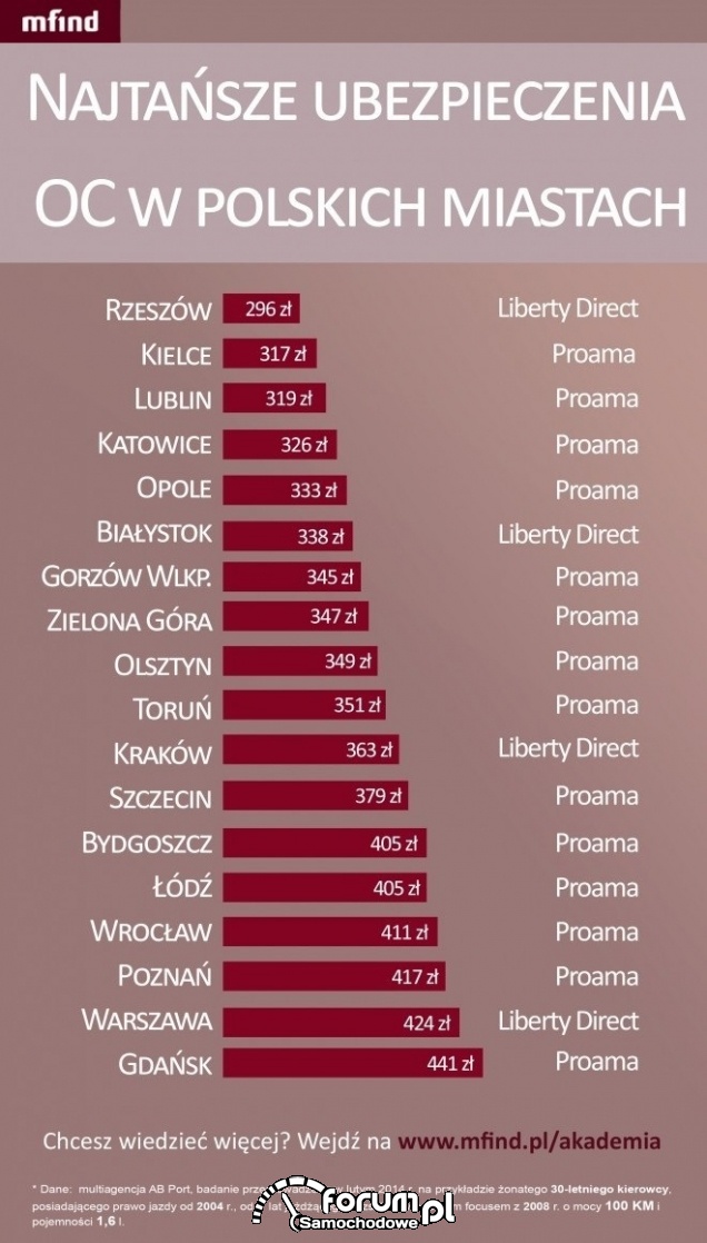 Najtańsze ubezpieczenia OC w polskich miastach