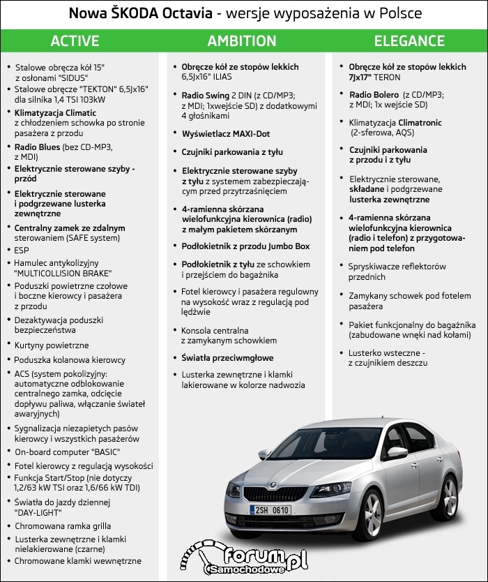 Nowa Skoda Octavia W Wersjach Active Ambition I Elegance Nowosci Skody I Przeglad Wydarzen