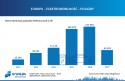 700 tysięcy aut elektrycznych na koniec 2017 r. w UE