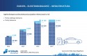 700 tysięcy aut elektrycznych na koniec 2017 r. w UE