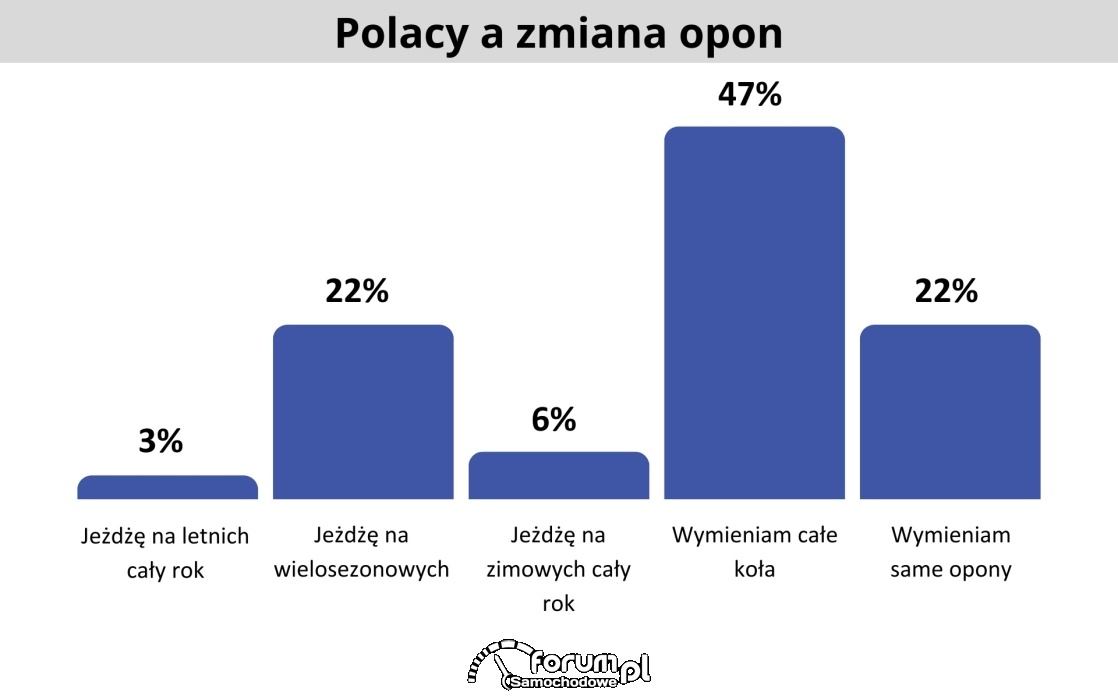 Polacy a zmiana opon