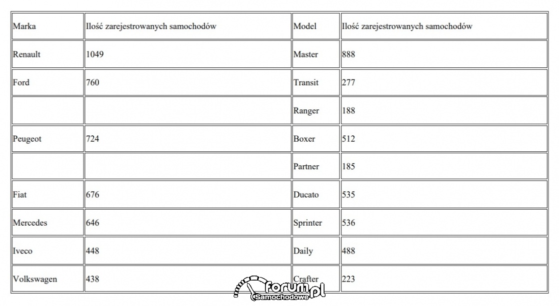 Ranking samochodów dostawczych 2020 na podstawie raportów Samar