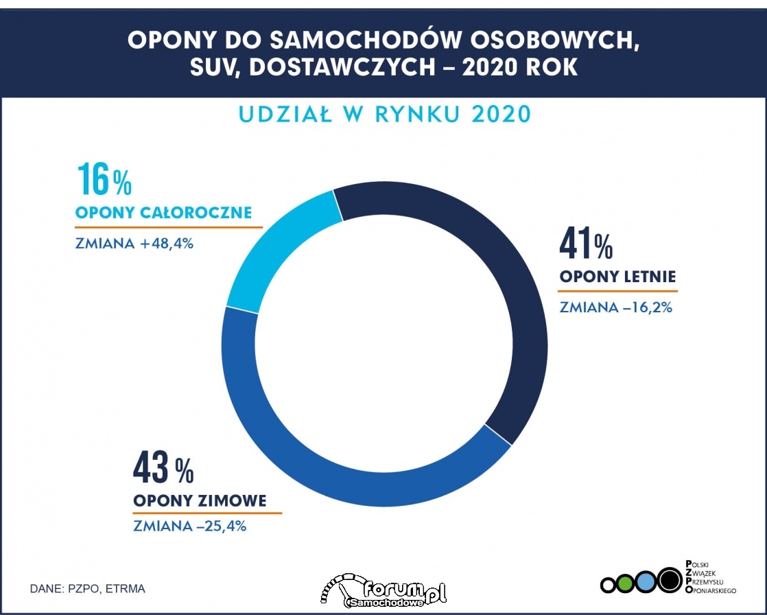 Sprzedaż opon w 2020 roku (PZPO)