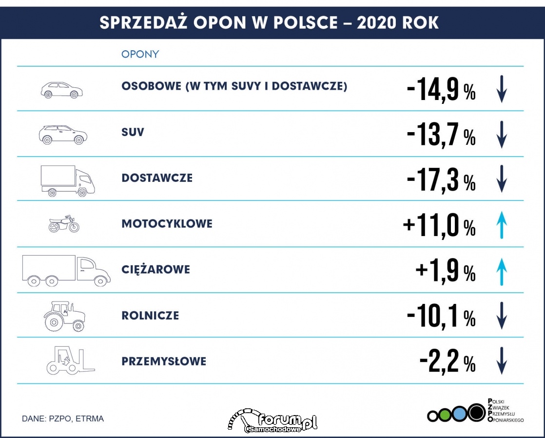 Sprzedaż opon w Polsce - 2020 rok