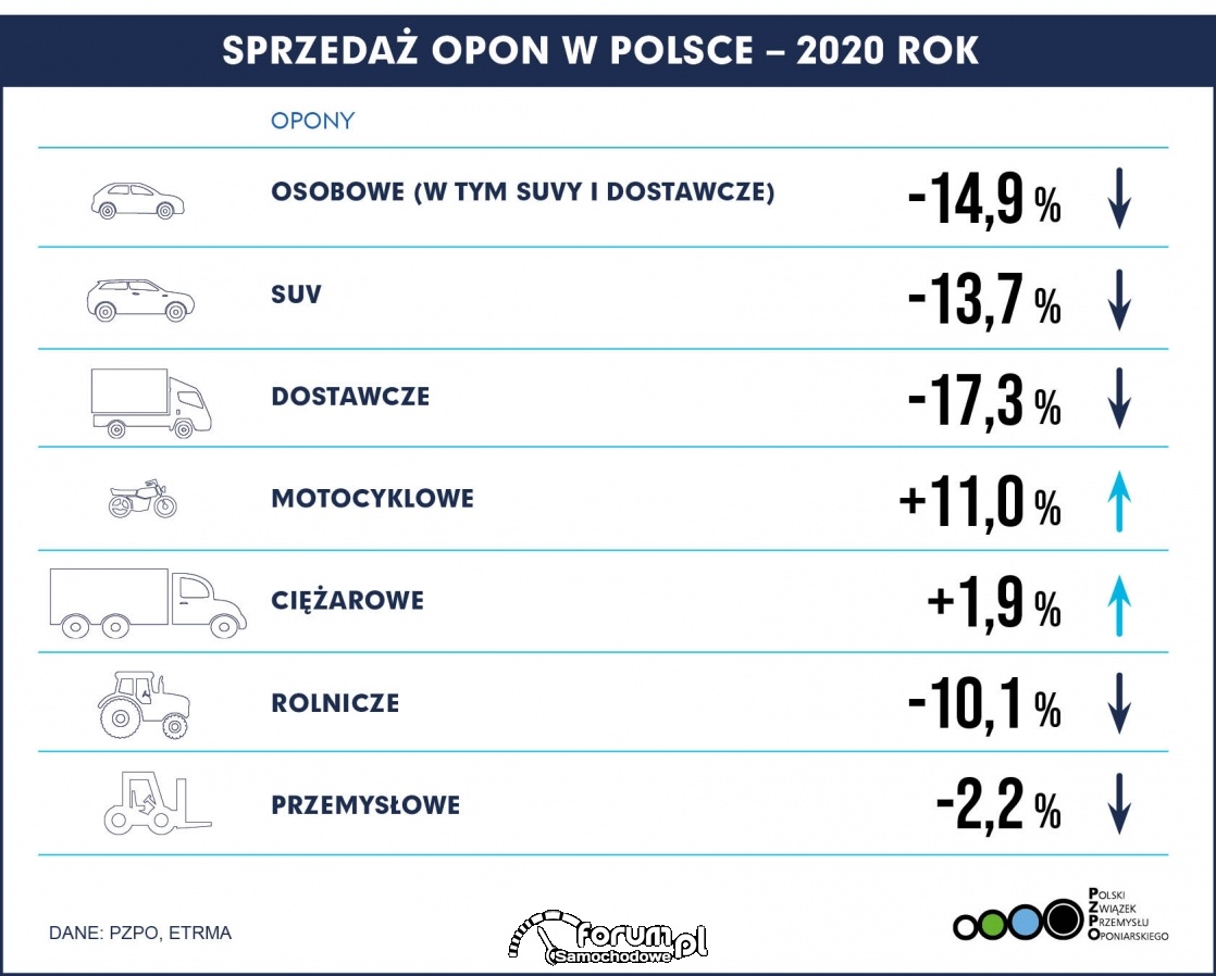 Sprzedaż opon w 2020 roku (PZPO)