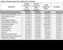 Średnia emisja CO2 w 2011 roku w Europie