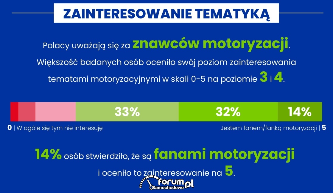 Czy Polacy znają się na motoryzacji?