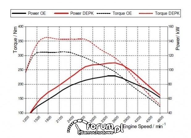 Charakterystyka silnika 2.0 D4D Powerboost, Toyota