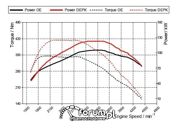Charakterystyka silnika 2.5 D4D Powerboost, Toyota