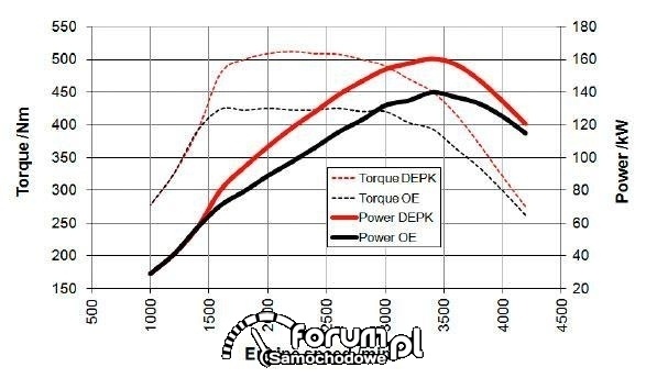 Charakterystyka silnika 3.0 D4D Powerboost, Toyota - względem wersji seryjnej