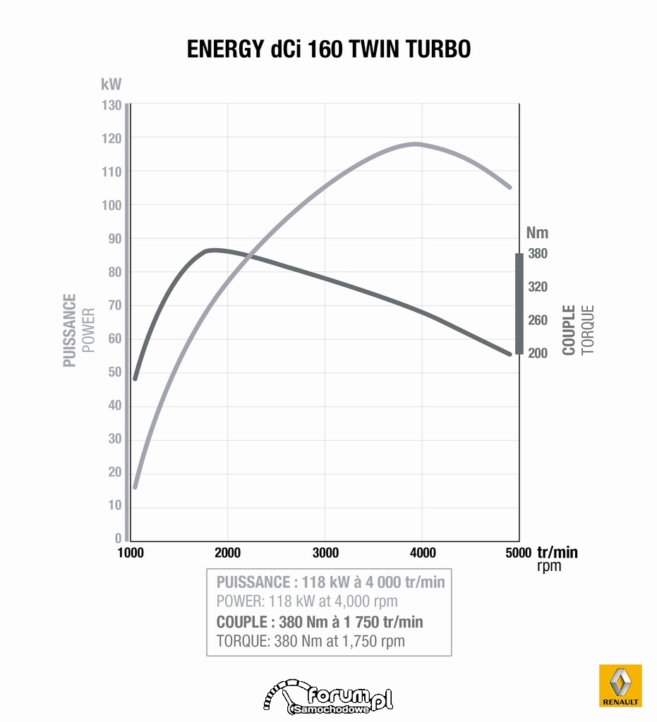 Renault, Silnik 1.6 l Energy dCi 160 Twin Turbo, wykres z hamowni